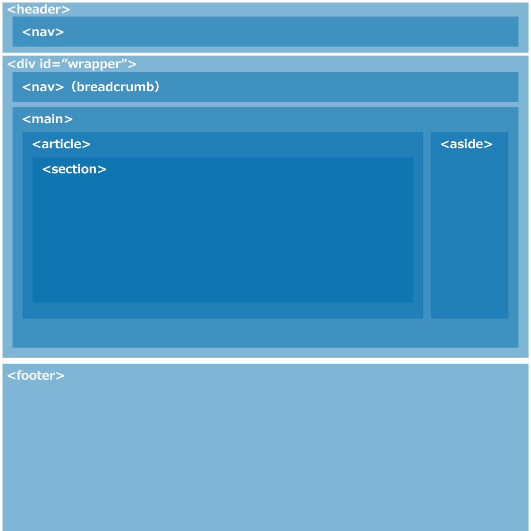 PCサイト 画像で表すHTML構造<